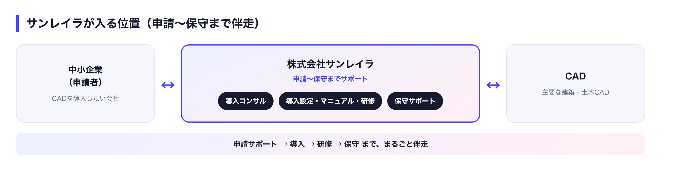 サンレイラが入る位置（申請〜保守まで伴走）