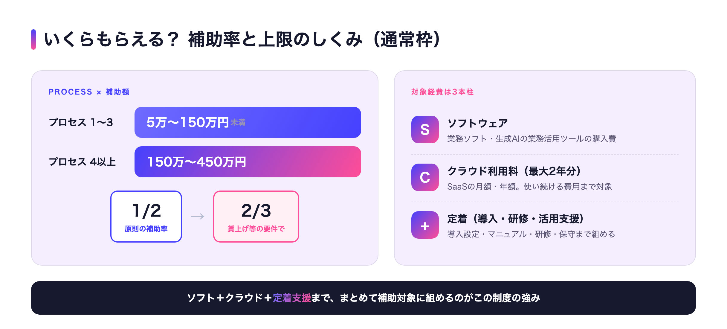 デジタル化・AI導入補助金の補助率・上限額の概念図。プロセス数1〜3で5万〜150万円未満、4以上で150万〜450万円の補助額帯、補助率は原則1/2から賃上げ等の要件で2/3に分岐、対象経費はソフトウェア・クラウド利用料・定着（導入研修・活用支援）の3本柱