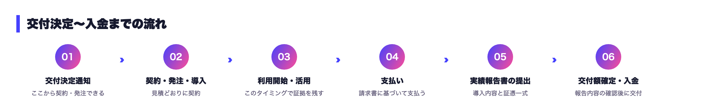 交付決定〜入金までの流れ
