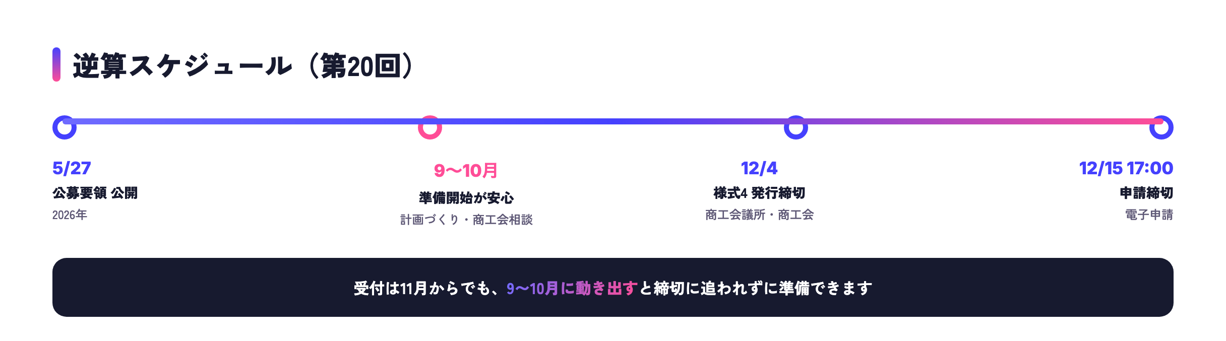 小規模事業者持続化補助金 第20回 逆算スケジュール（様式4発行締切から申請受付まで）