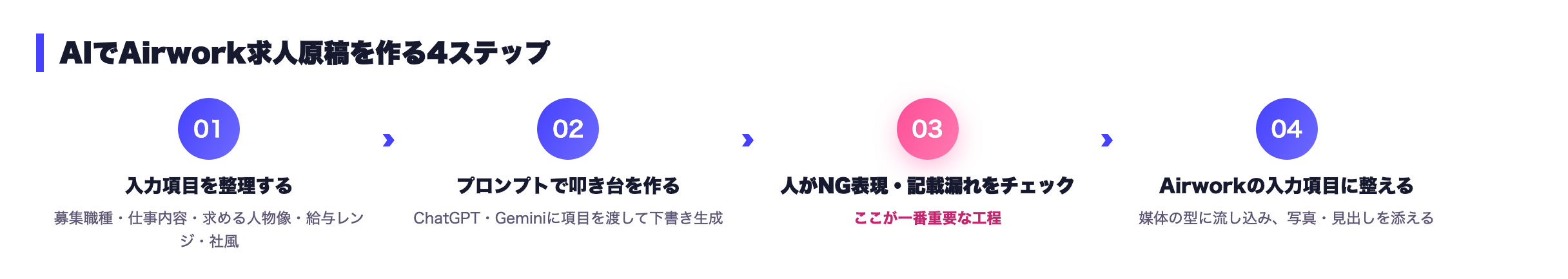 AIでAirwork求人原稿を作る4ステップ