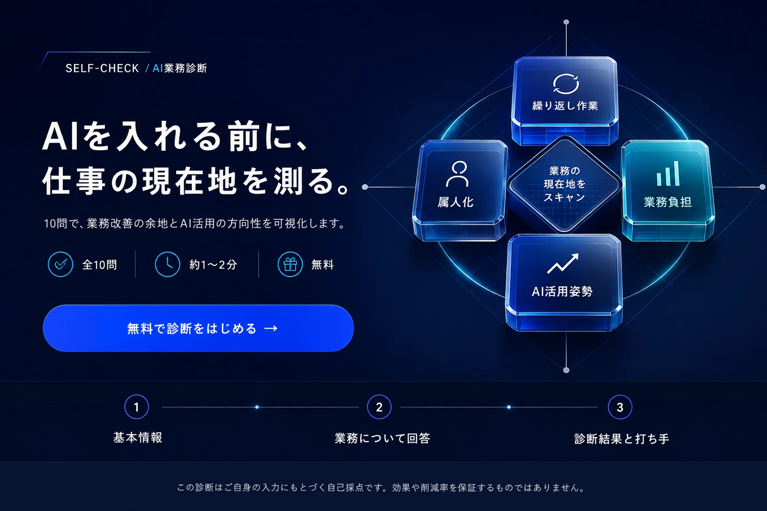 AIを入れる前に、仕事の現在地を測る。10問で、業務改善の余地とAI活用の方向性を可視化します。全10問・無料